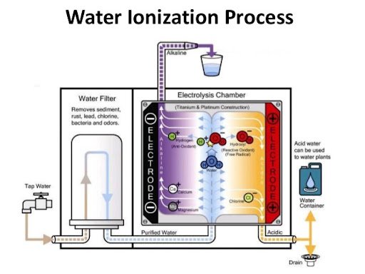 How do water ionizers work? How do water ionizers work?